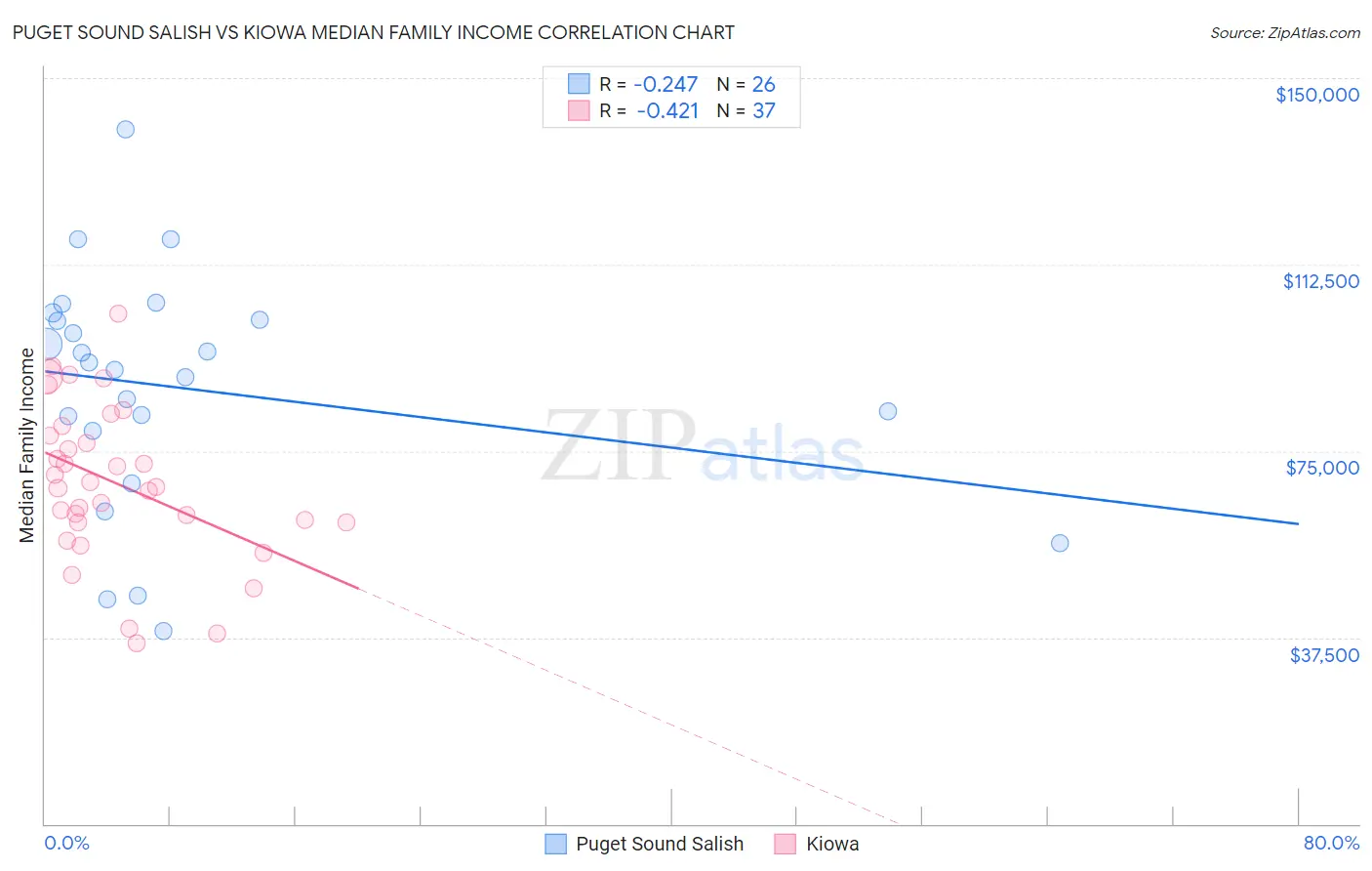 Puget Sound Salish vs Kiowa Median Family Income