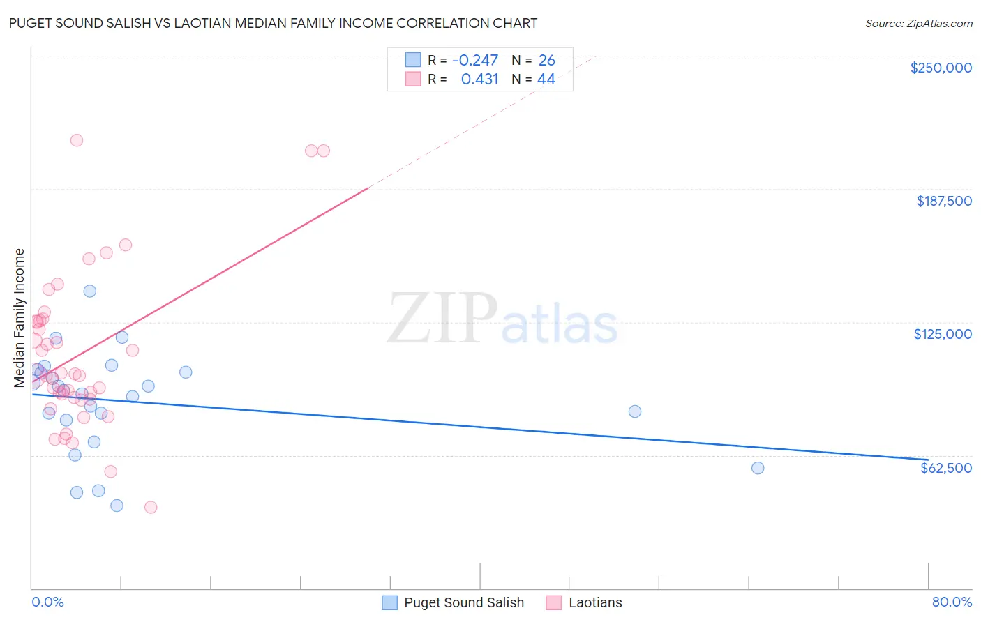 Puget Sound Salish vs Laotian Median Family Income