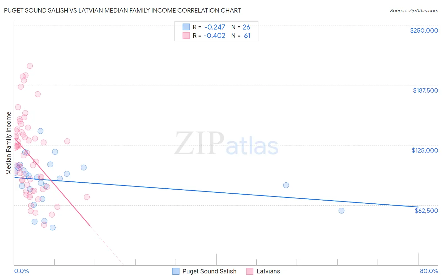 Puget Sound Salish vs Latvian Median Family Income