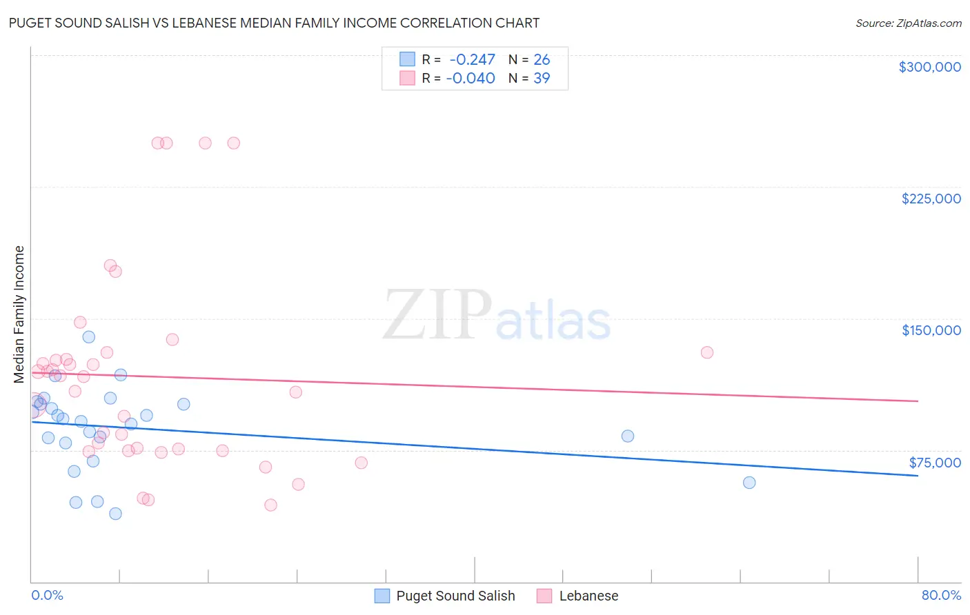 Puget Sound Salish vs Lebanese Median Family Income