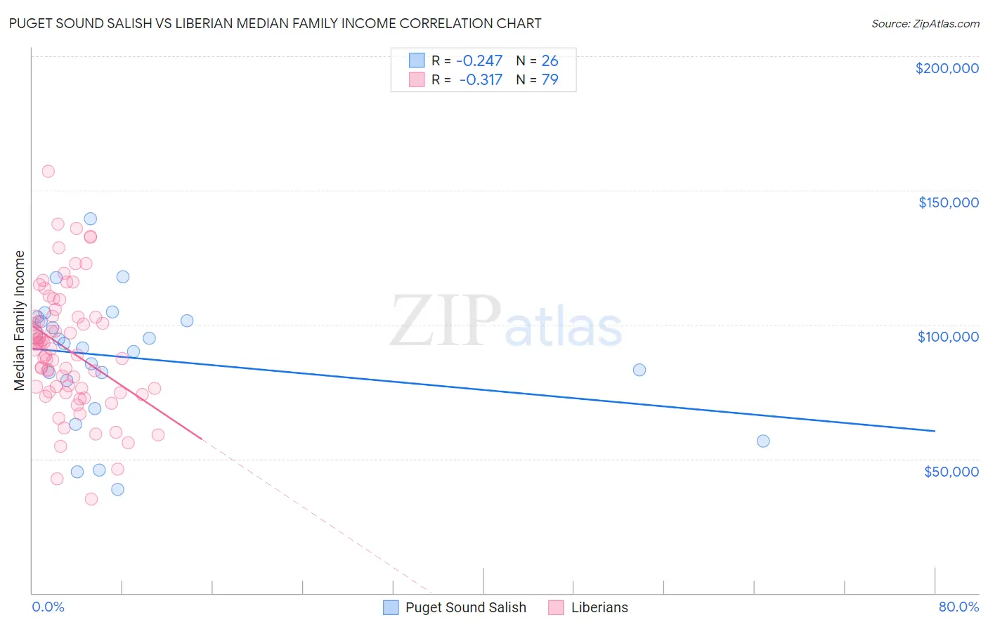 Puget Sound Salish vs Liberian Median Family Income
