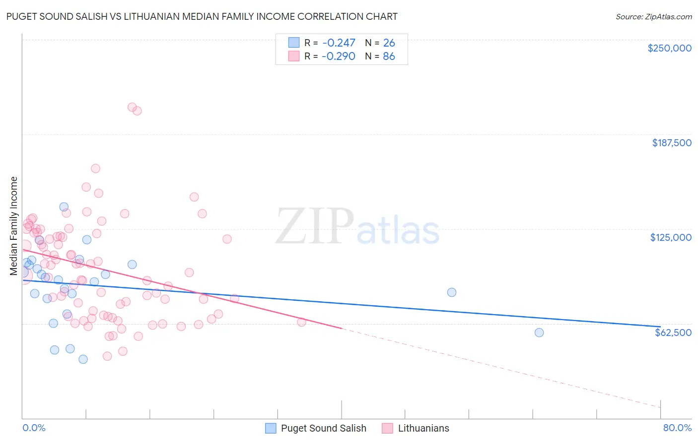 Puget Sound Salish vs Lithuanian Median Family Income