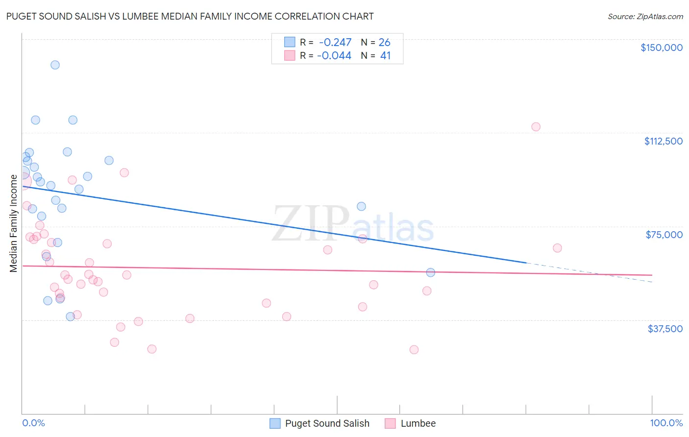 Puget Sound Salish vs Lumbee Median Family Income