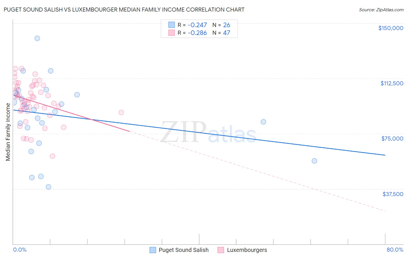Puget Sound Salish vs Luxembourger Median Family Income