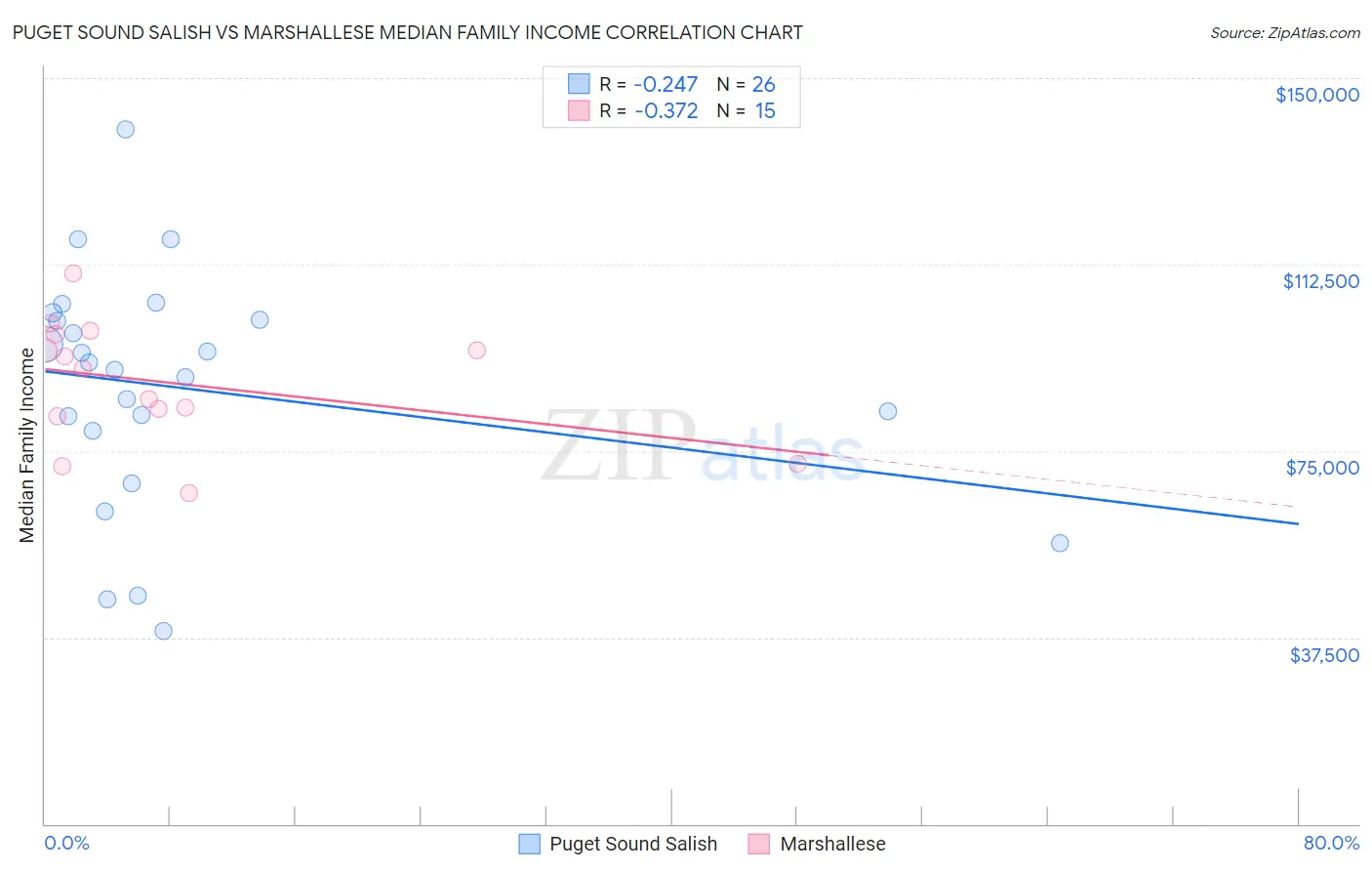 Puget Sound Salish vs Marshallese Median Family Income