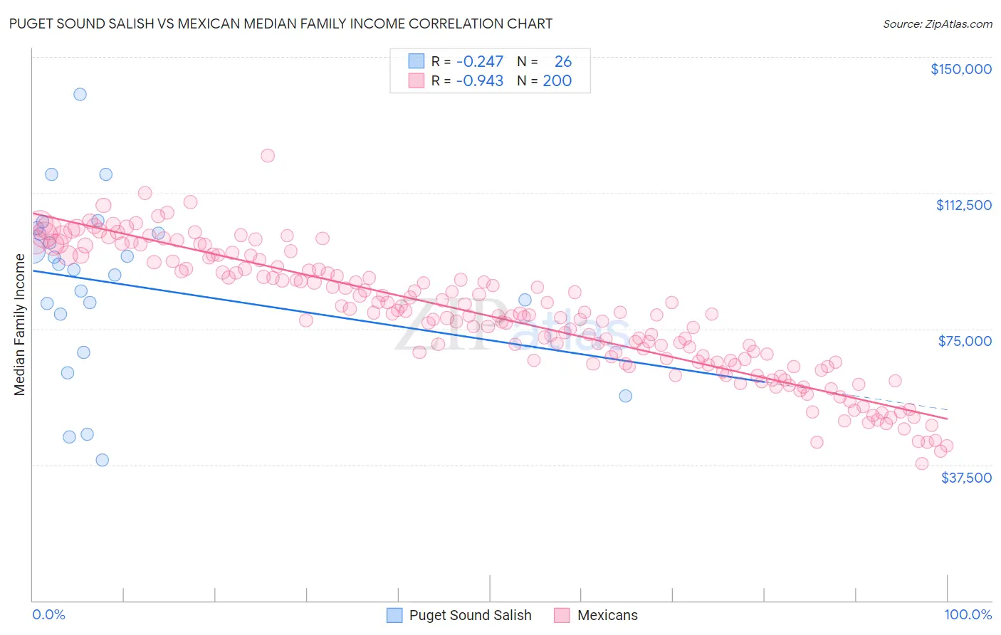 Puget Sound Salish vs Mexican Median Family Income