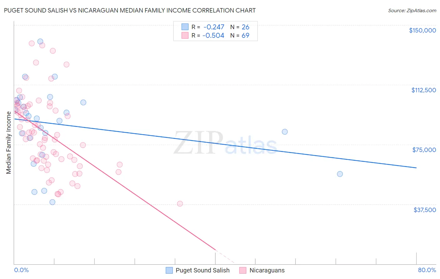 Puget Sound Salish vs Nicaraguan Median Family Income