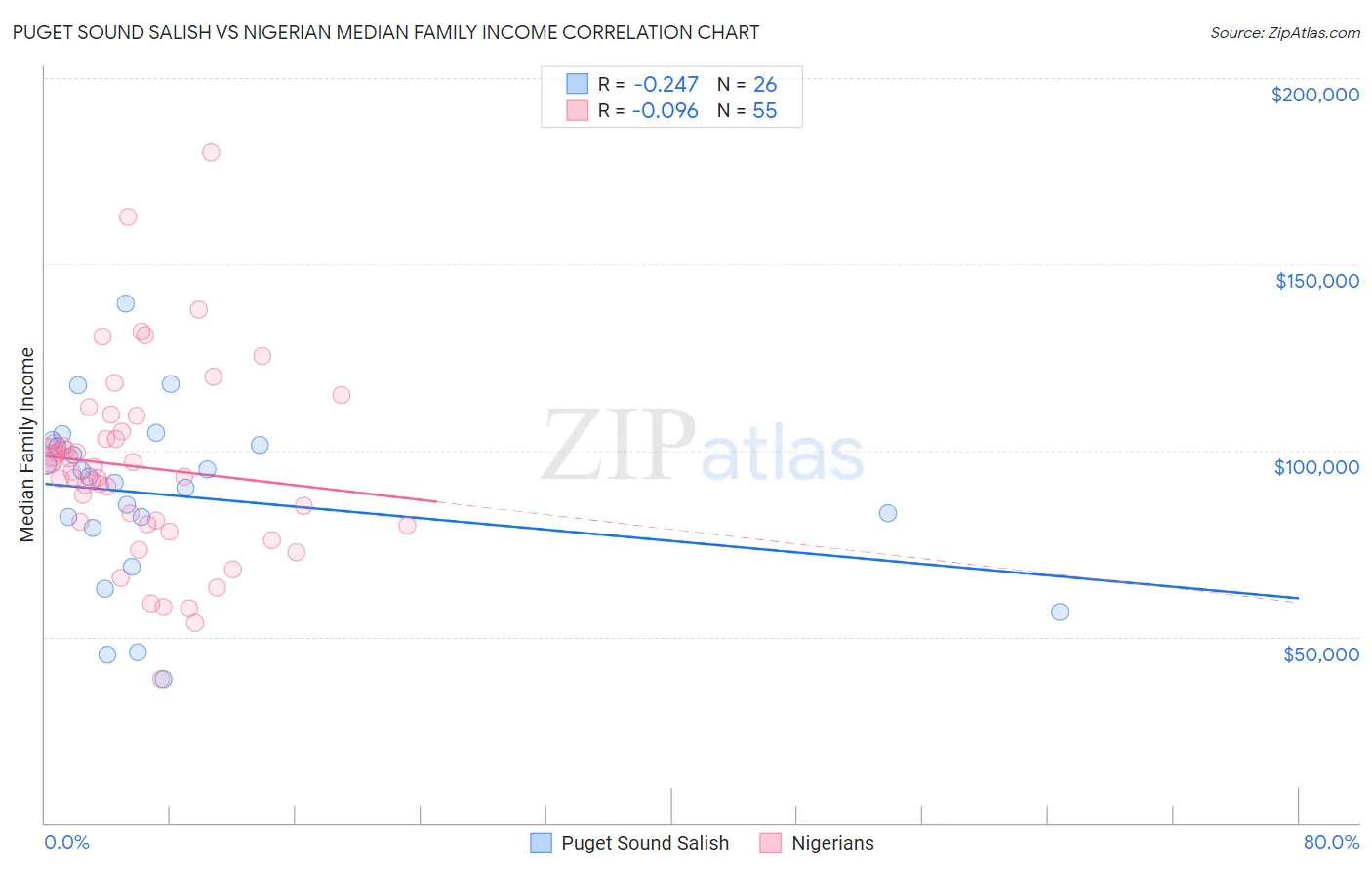 Puget Sound Salish vs Nigerian Median Family Income