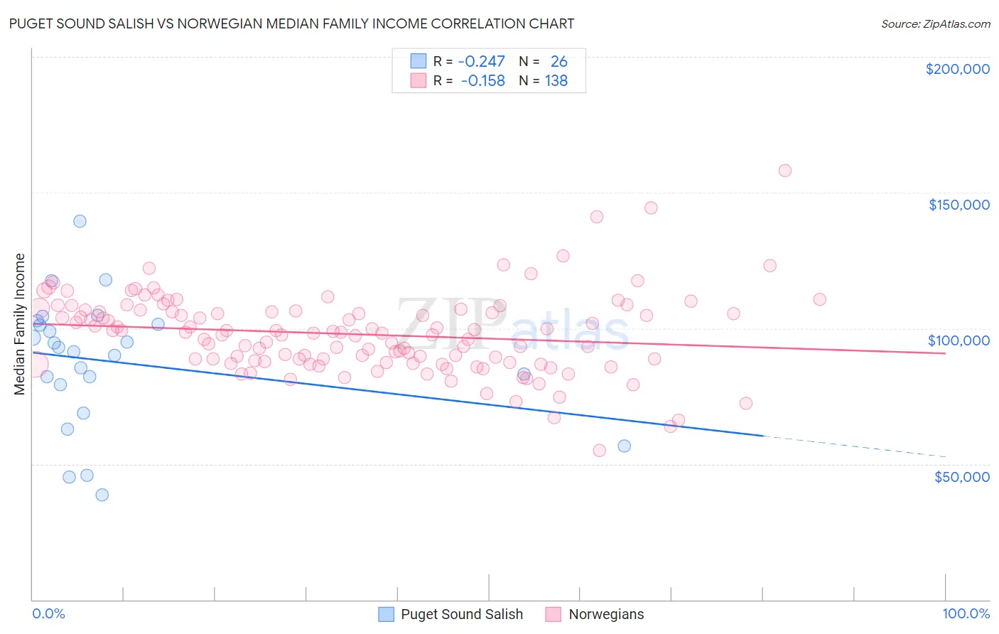 Puget Sound Salish vs Norwegian Median Family Income