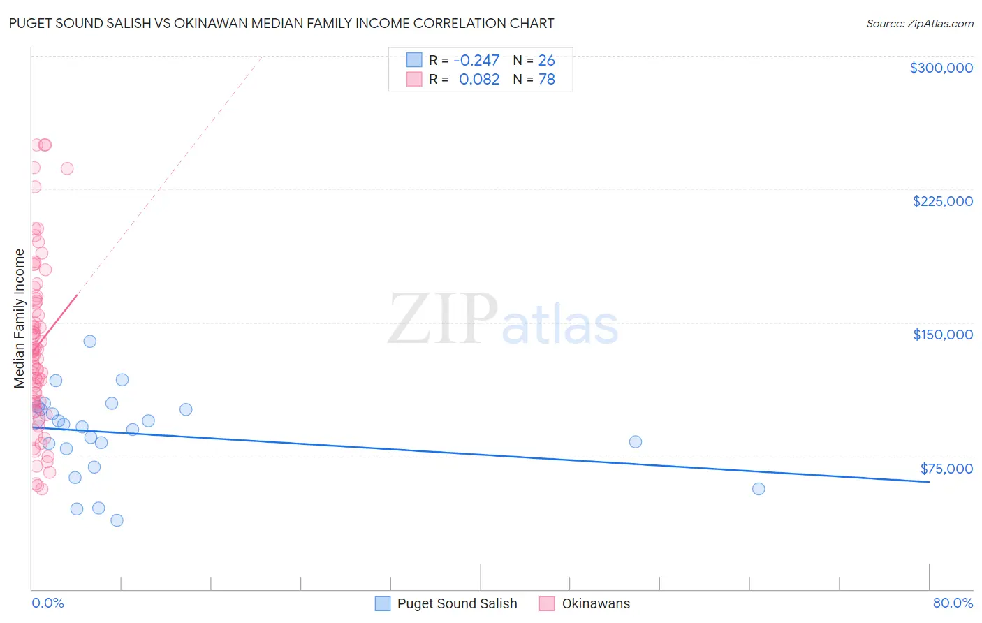 Puget Sound Salish vs Okinawan Median Family Income