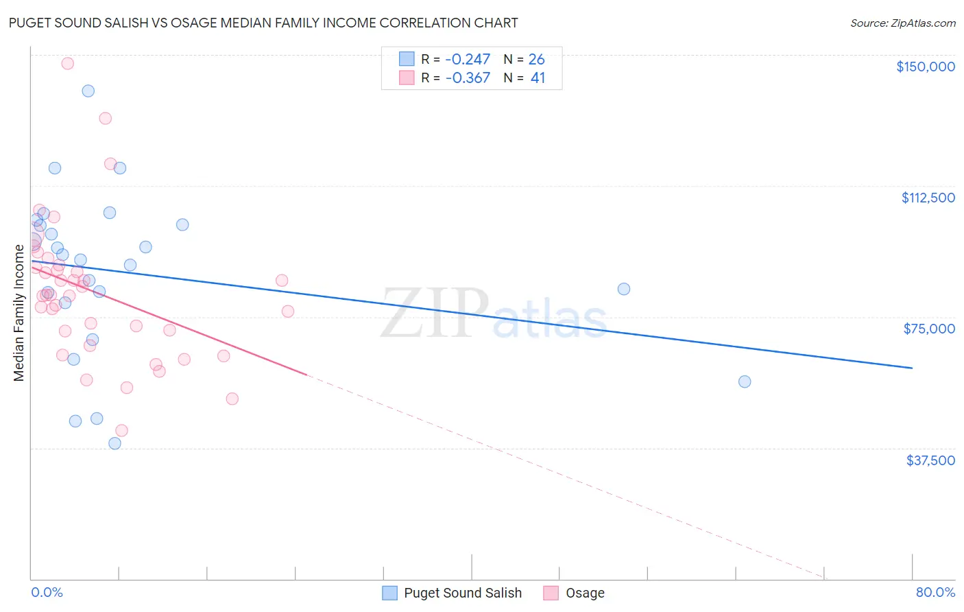 Puget Sound Salish vs Osage Median Family Income