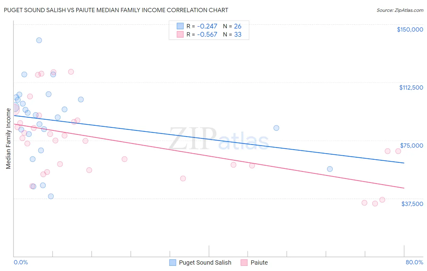 Puget Sound Salish vs Paiute Median Family Income