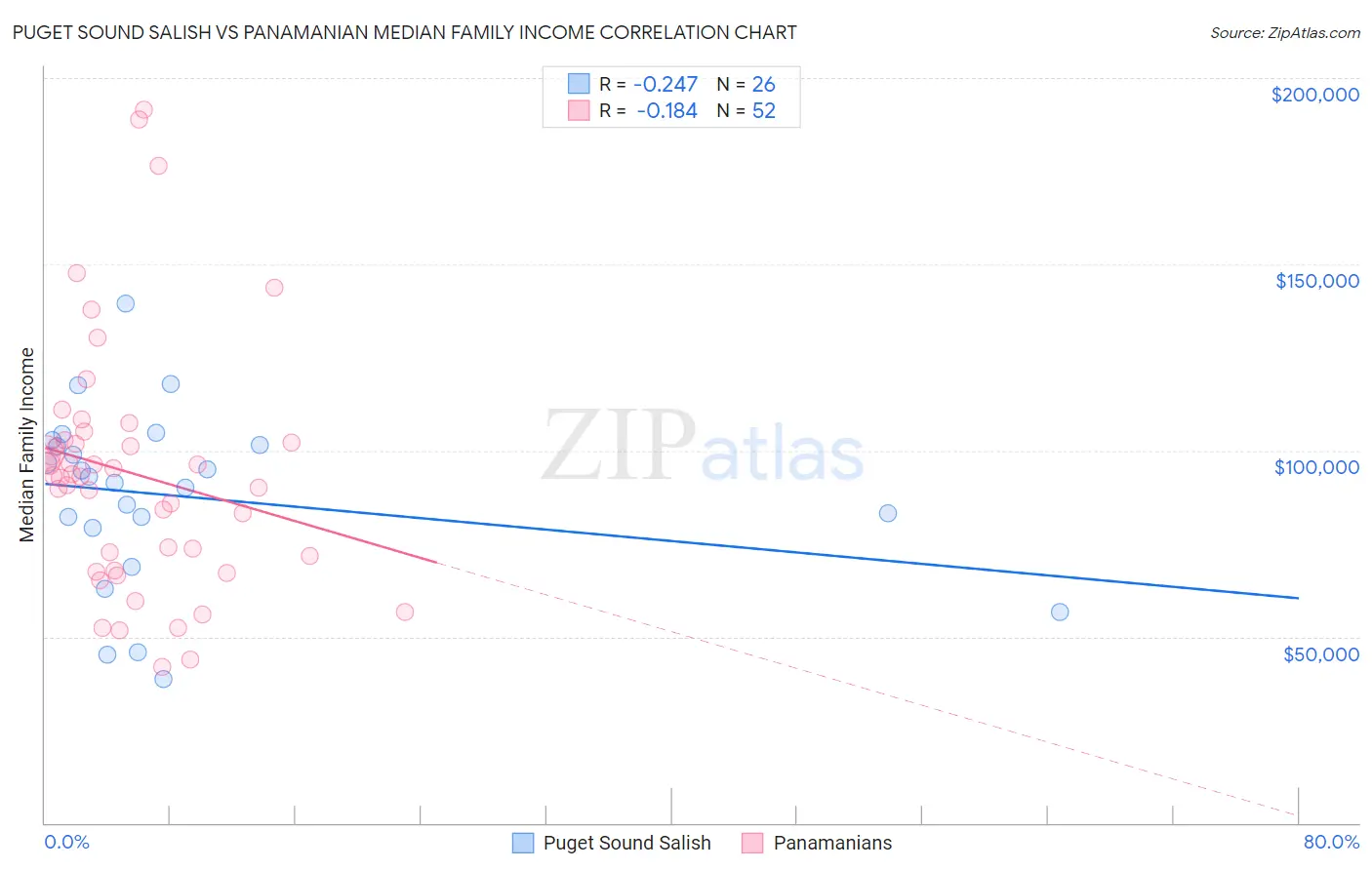 Puget Sound Salish vs Panamanian Median Family Income