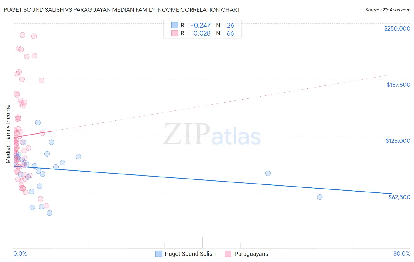 Puget Sound Salish vs Paraguayan Median Family Income