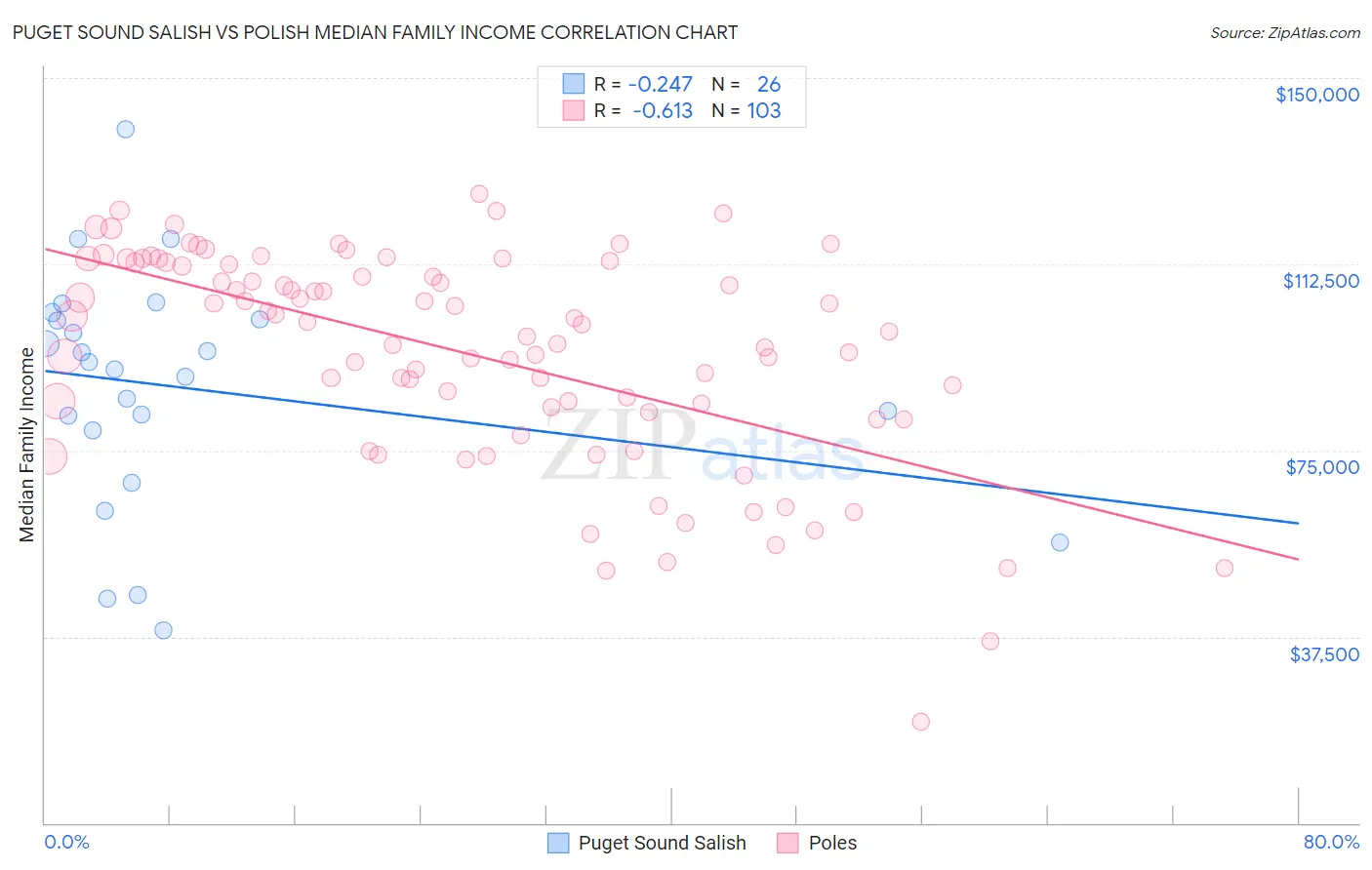 Puget Sound Salish vs Polish Median Family Income