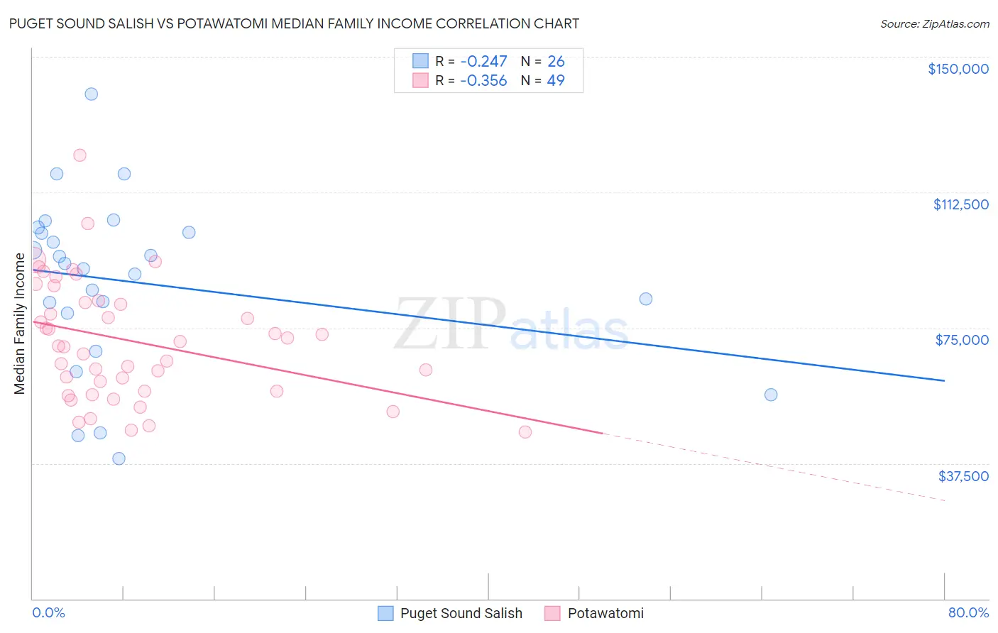 Puget Sound Salish vs Potawatomi Median Family Income
