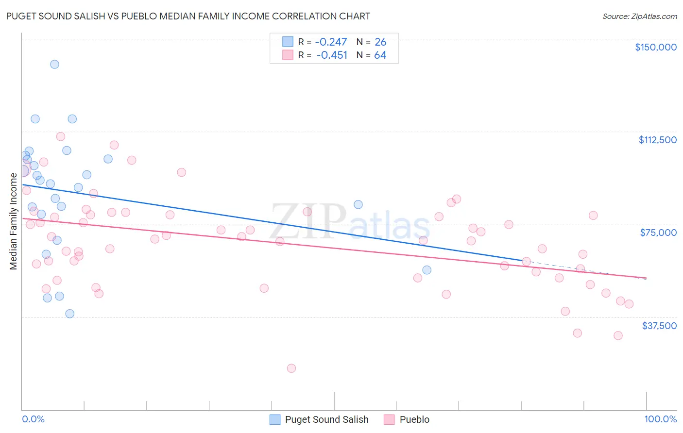 Puget Sound Salish vs Pueblo Median Family Income
