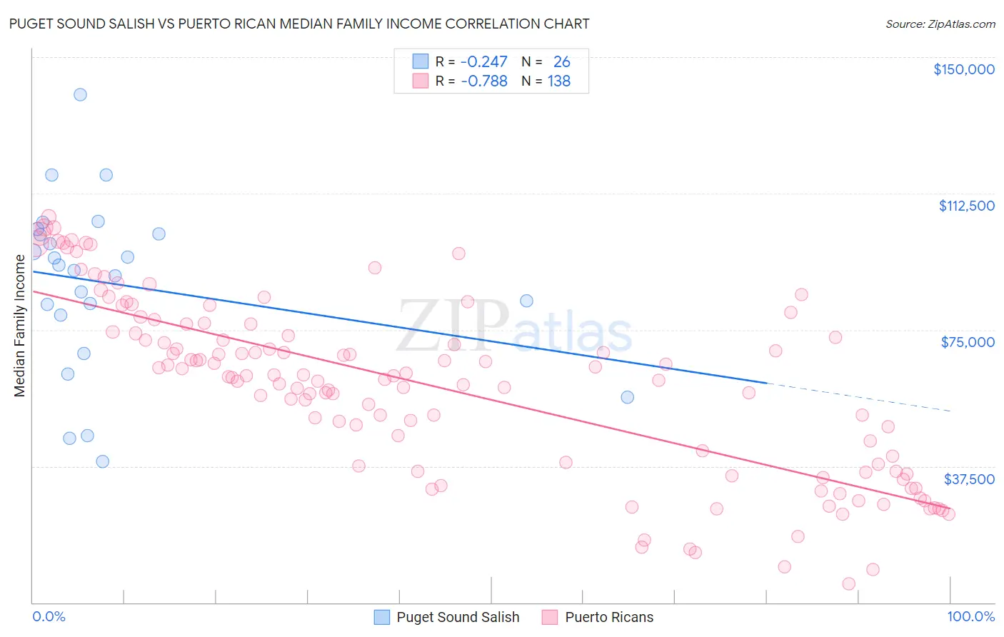Puget Sound Salish vs Puerto Rican Median Family Income