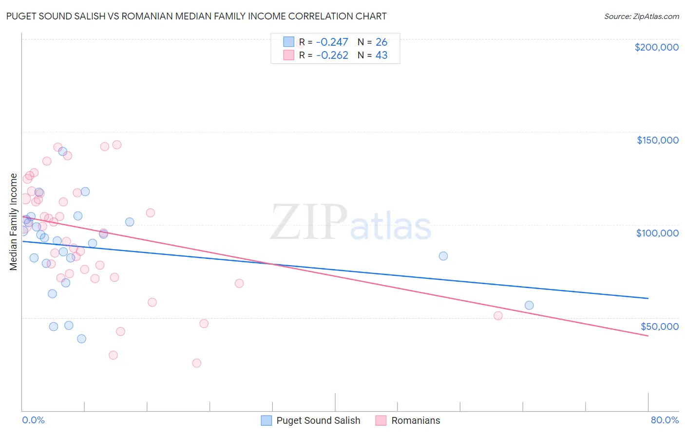 Puget Sound Salish vs Romanian Median Family Income