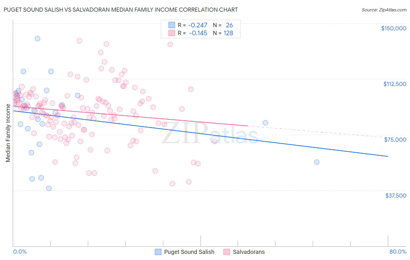 Puget Sound Salish vs Salvadoran Median Family Income