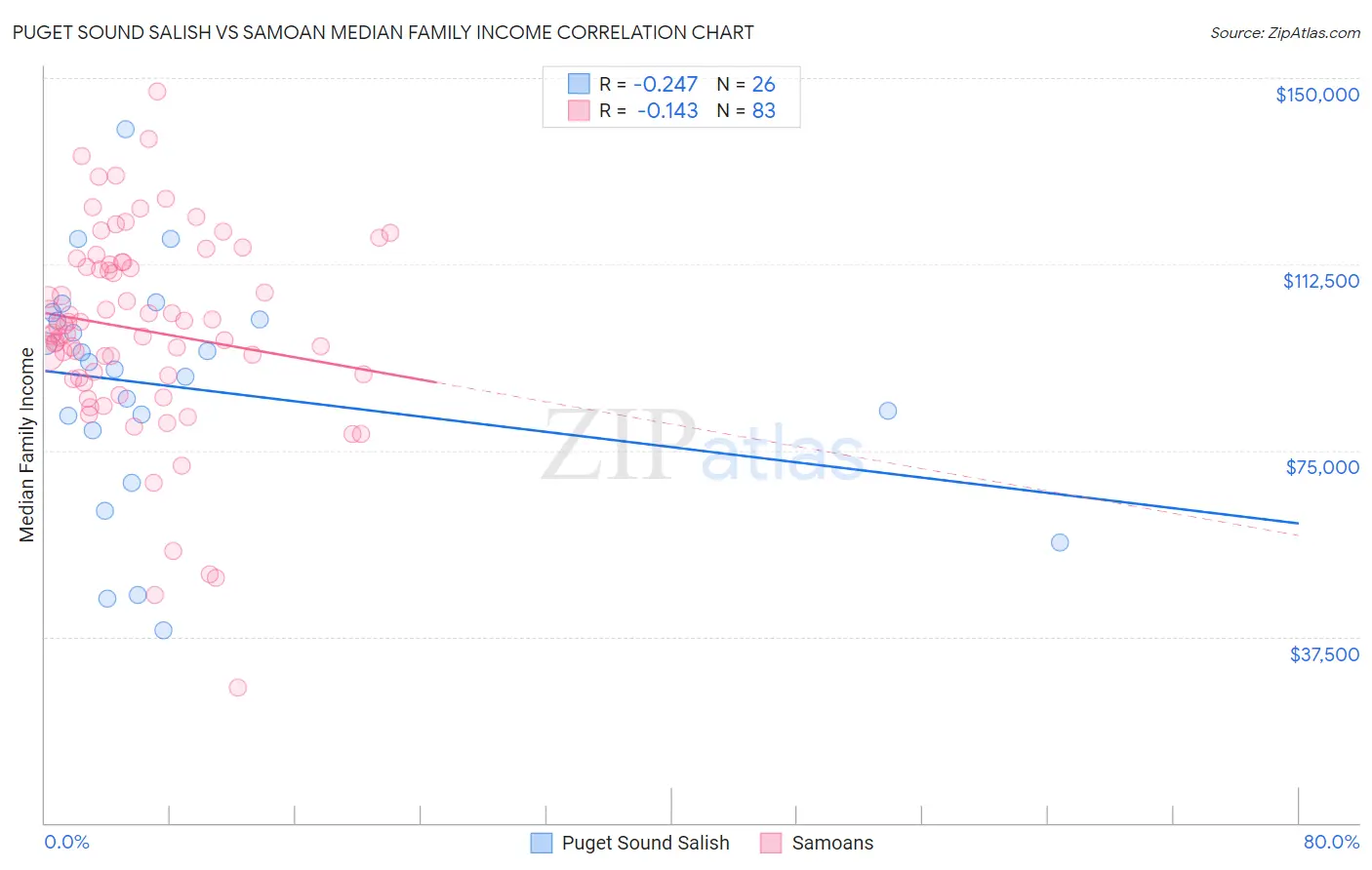 Puget Sound Salish vs Samoan Median Family Income