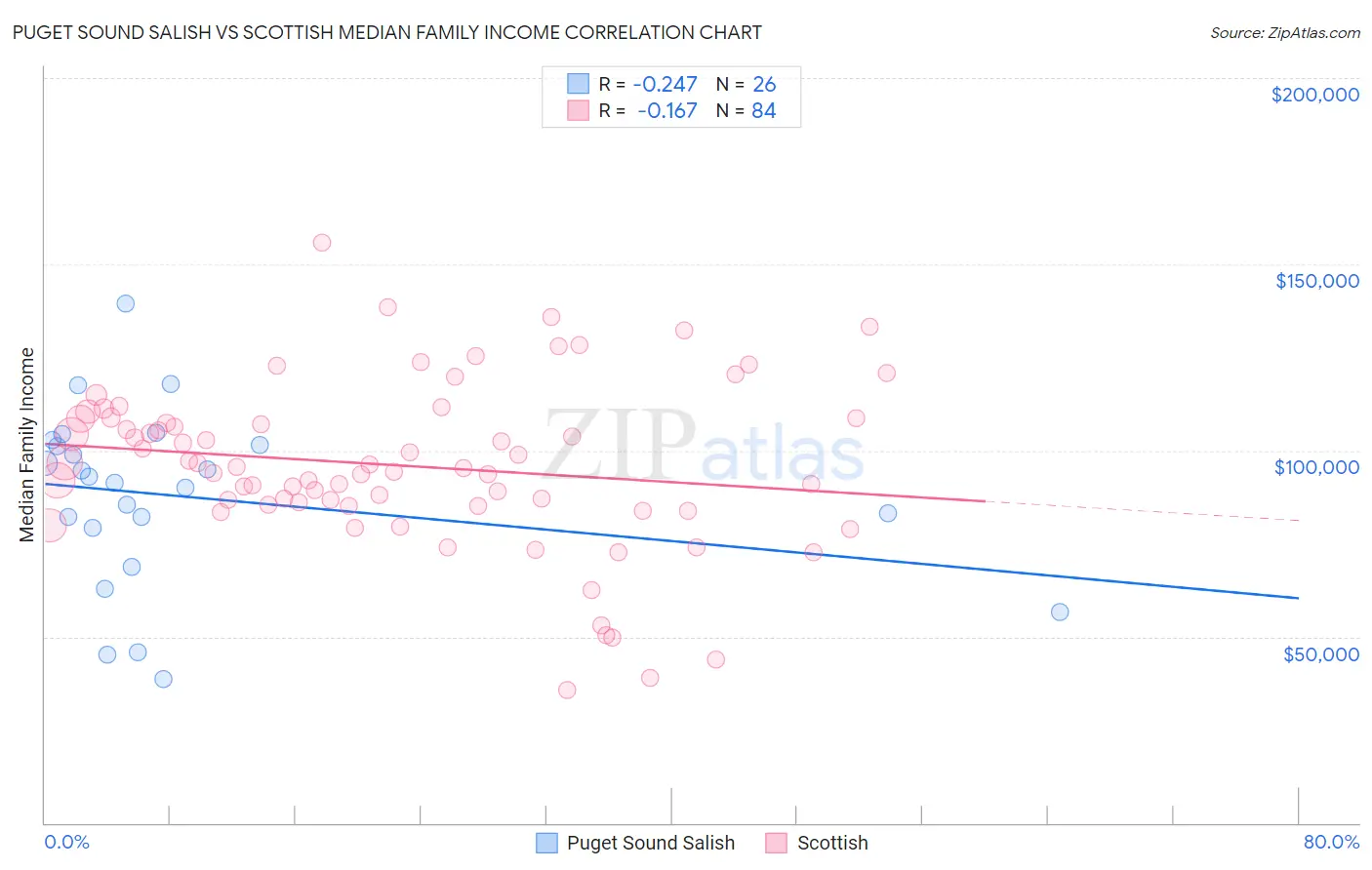 Puget Sound Salish vs Scottish Median Family Income