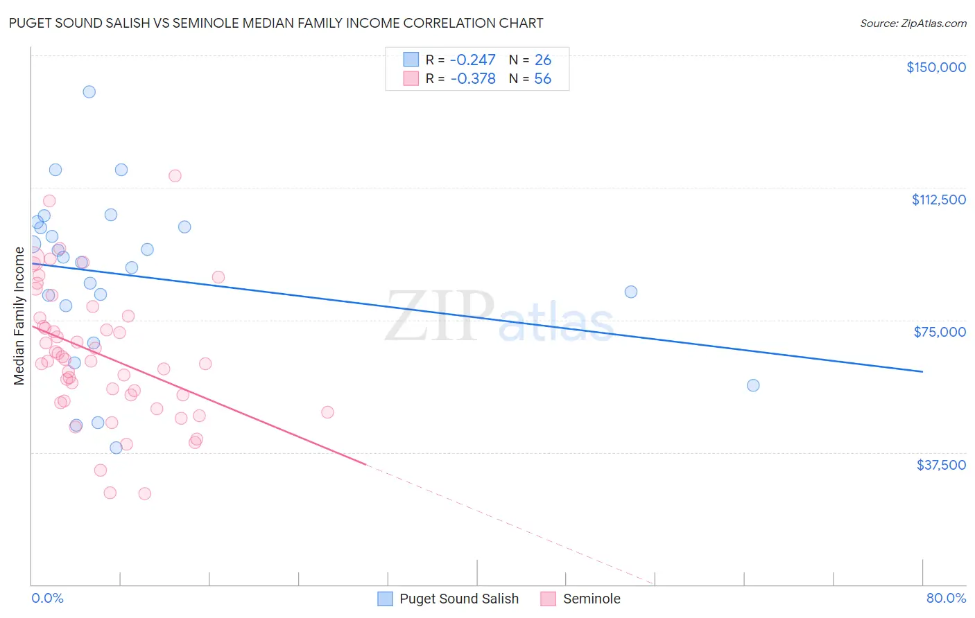 Puget Sound Salish vs Seminole Median Family Income