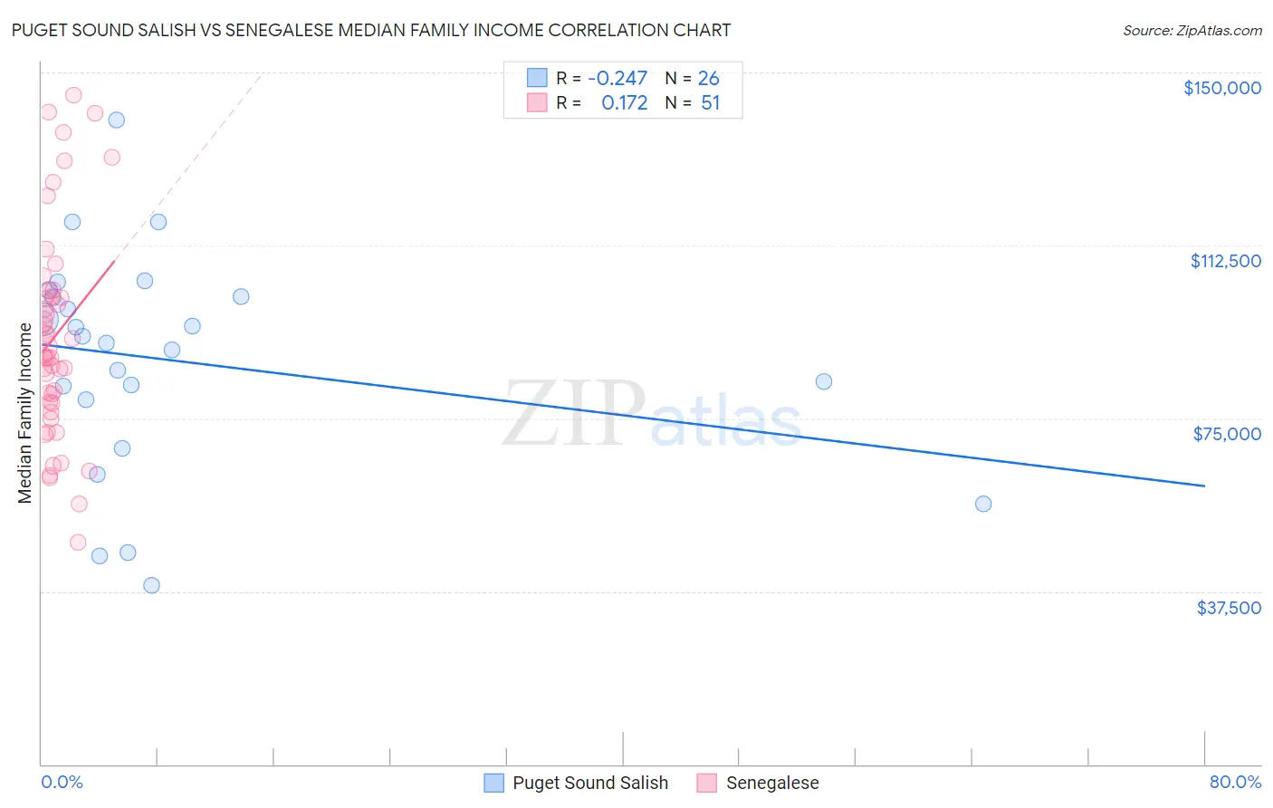 Puget Sound Salish vs Senegalese Median Family Income