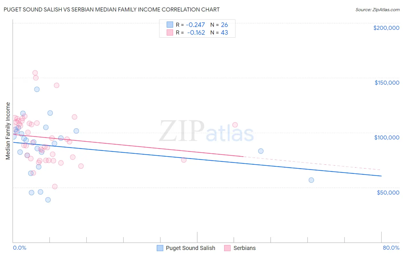Puget Sound Salish vs Serbian Median Family Income