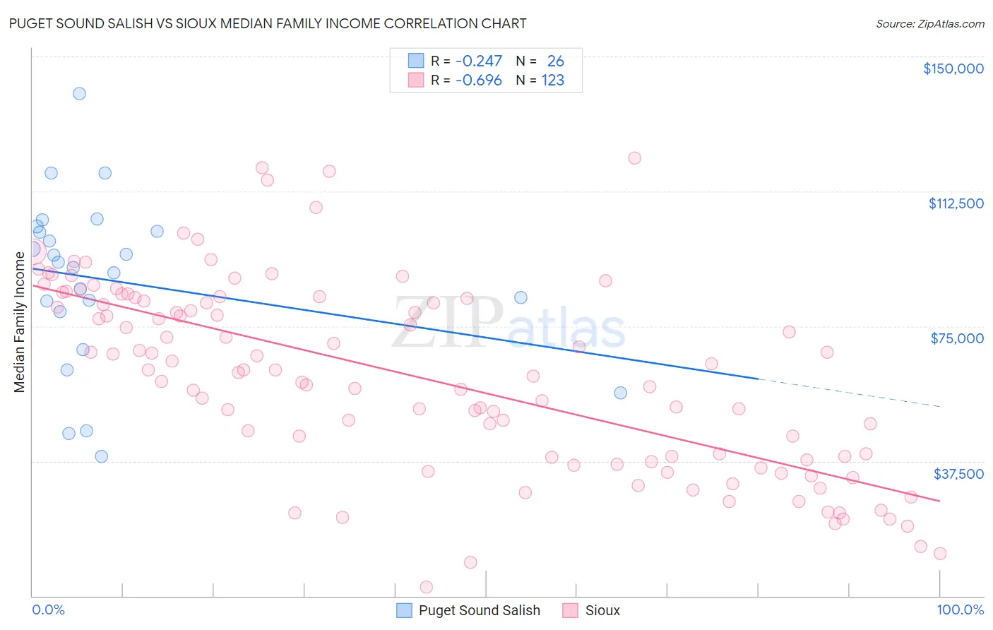 Puget Sound Salish vs Sioux Median Family Income