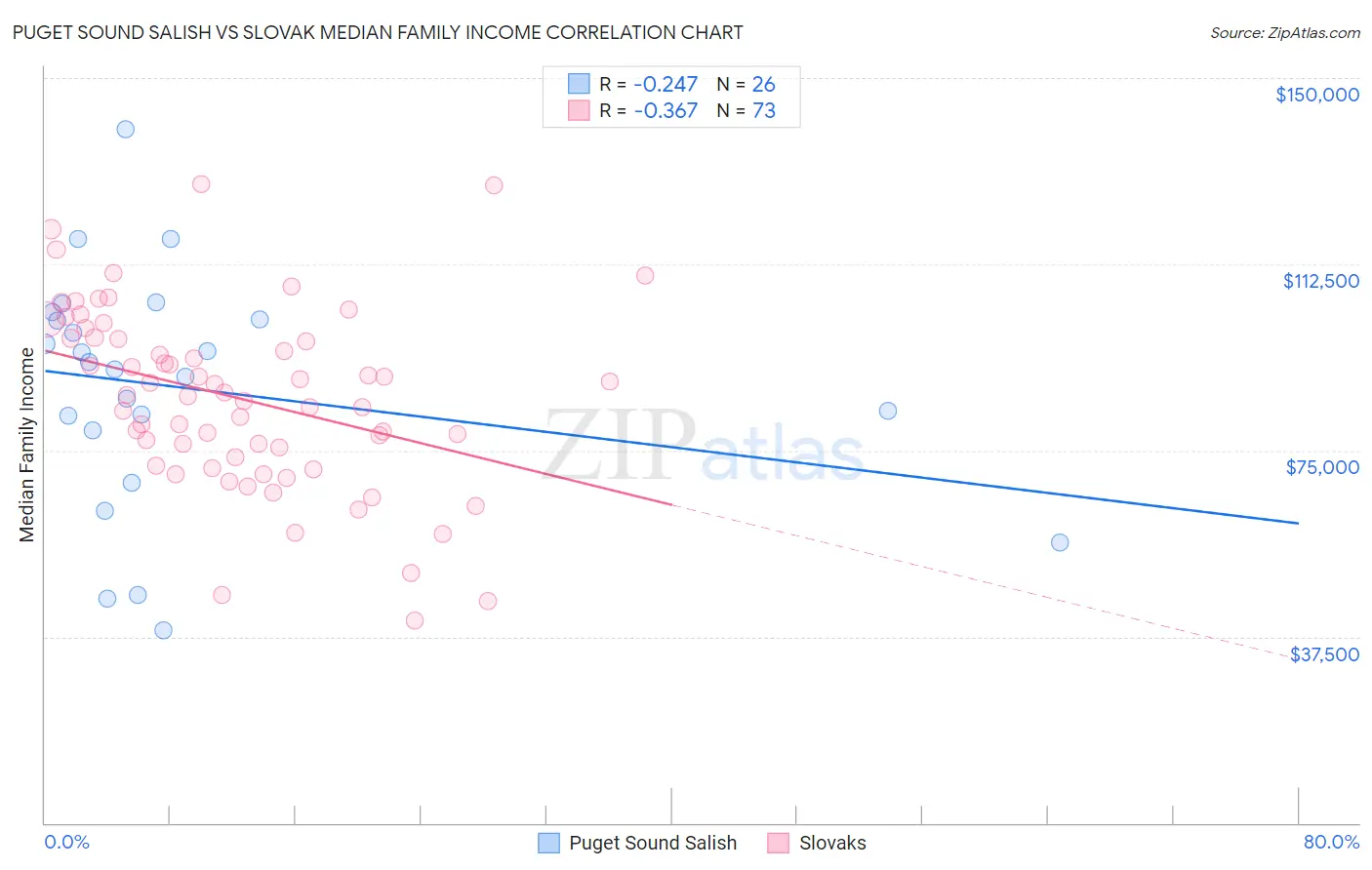 Puget Sound Salish vs Slovak Median Family Income