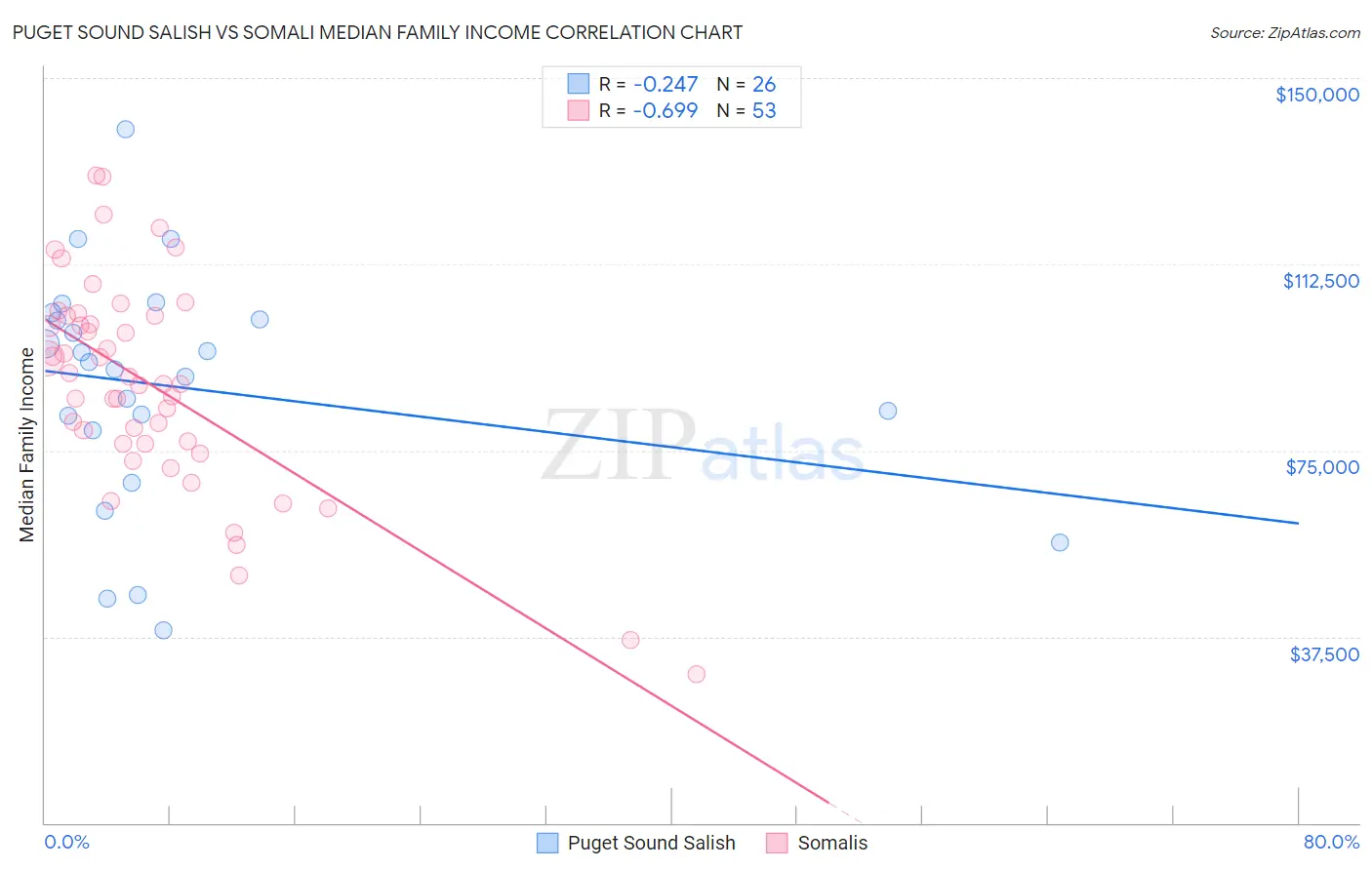 Puget Sound Salish vs Somali Median Family Income
