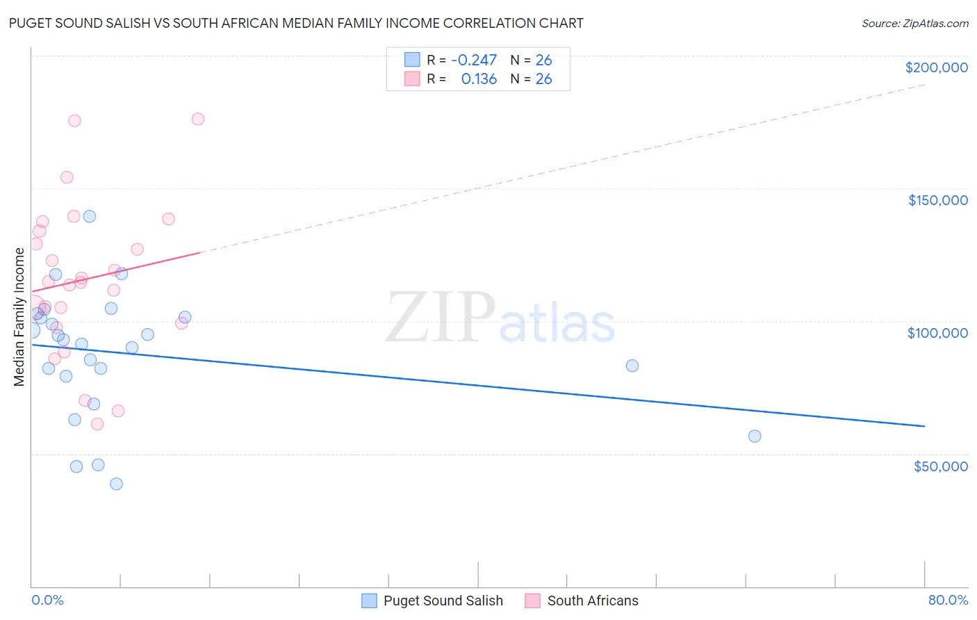 Puget Sound Salish vs South African Median Family Income