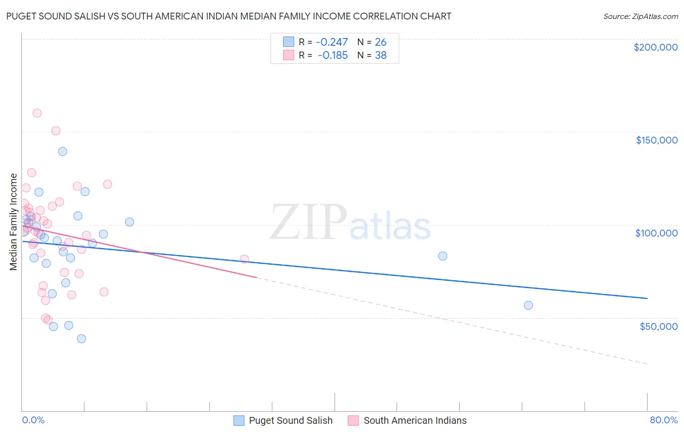 Puget Sound Salish vs South American Indian Median Family Income