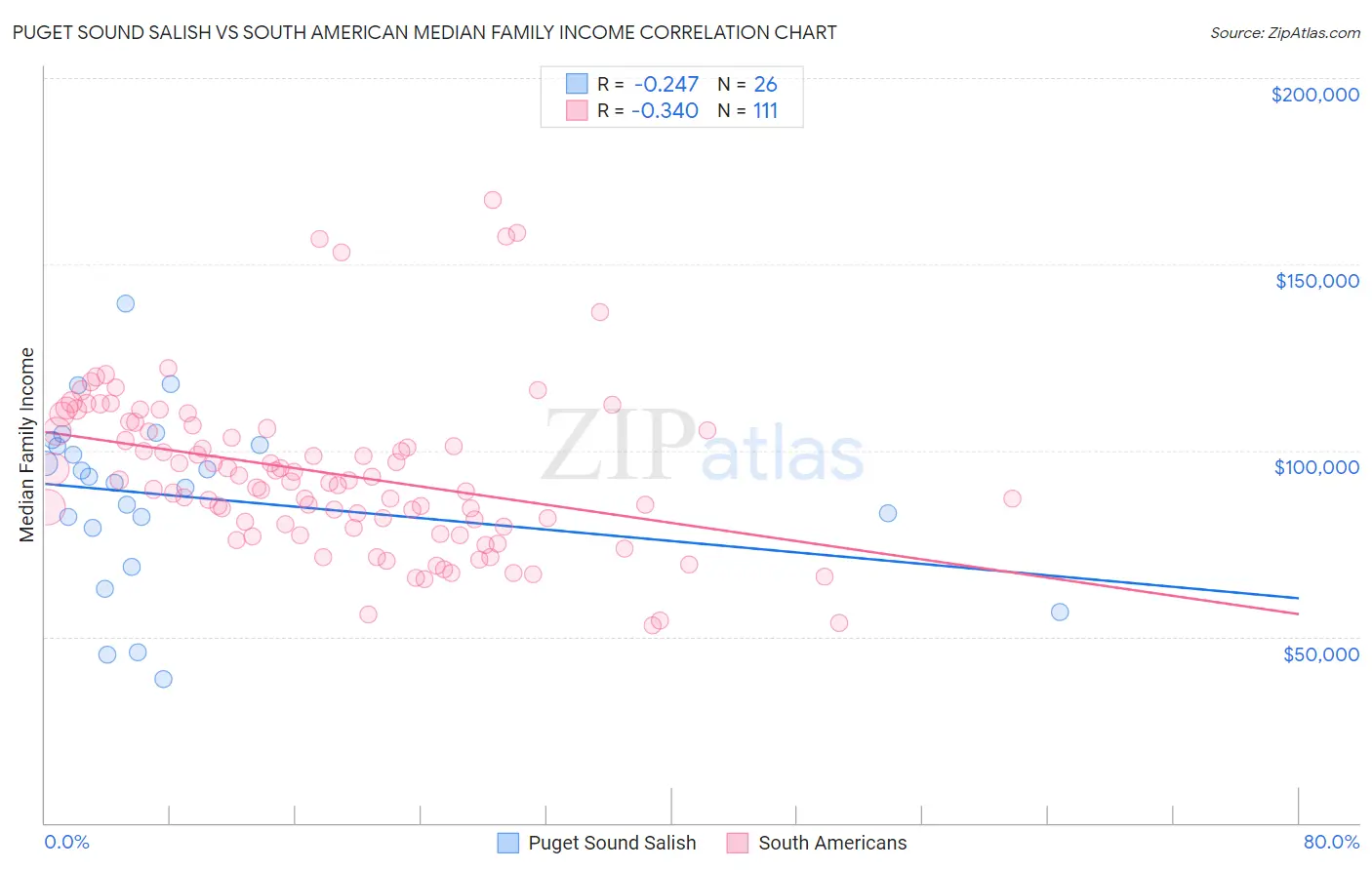 Puget Sound Salish vs South American Median Family Income