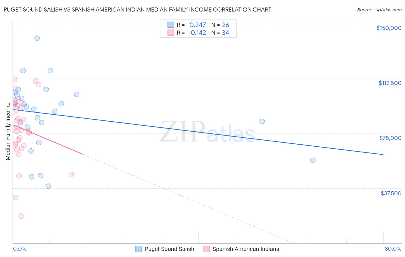 Puget Sound Salish vs Spanish American Indian Median Family Income