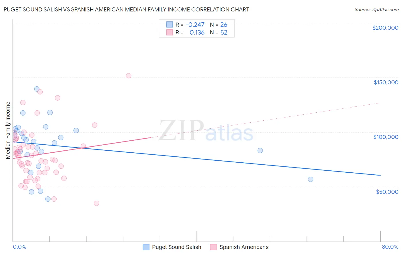 Puget Sound Salish vs Spanish American Median Family Income