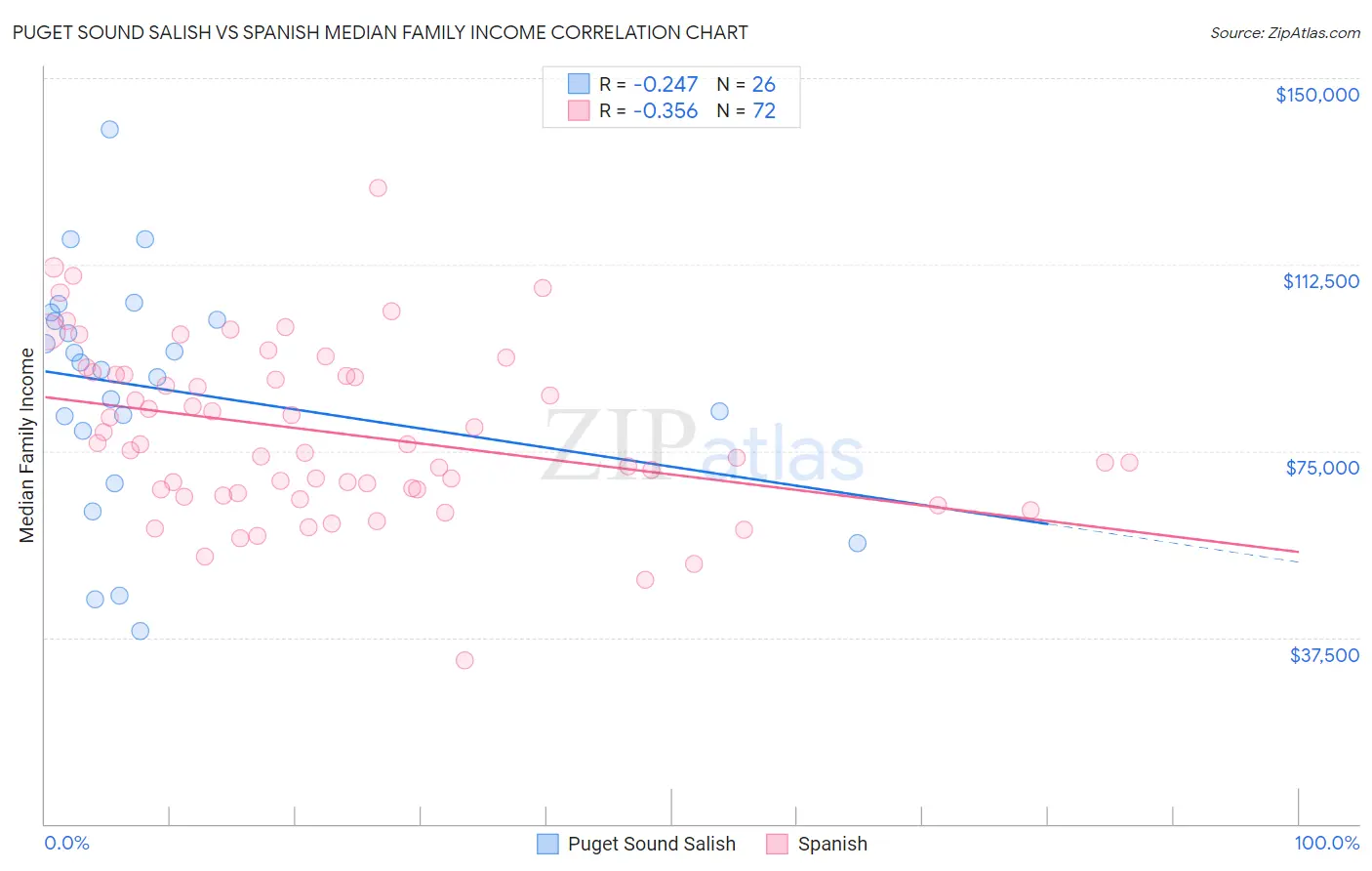 Puget Sound Salish vs Spanish Median Family Income