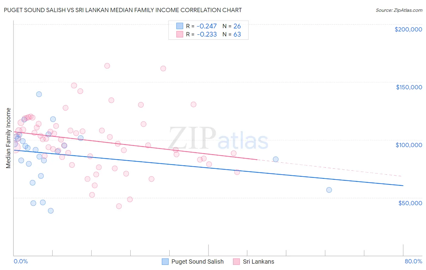 Puget Sound Salish vs Sri Lankan Median Family Income