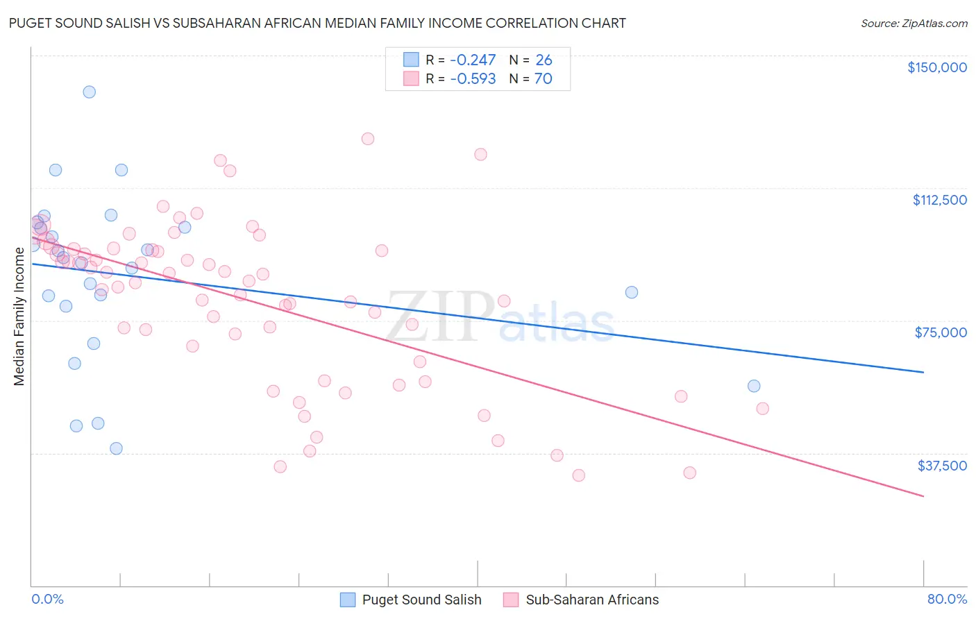 Puget Sound Salish vs Subsaharan African Median Family Income