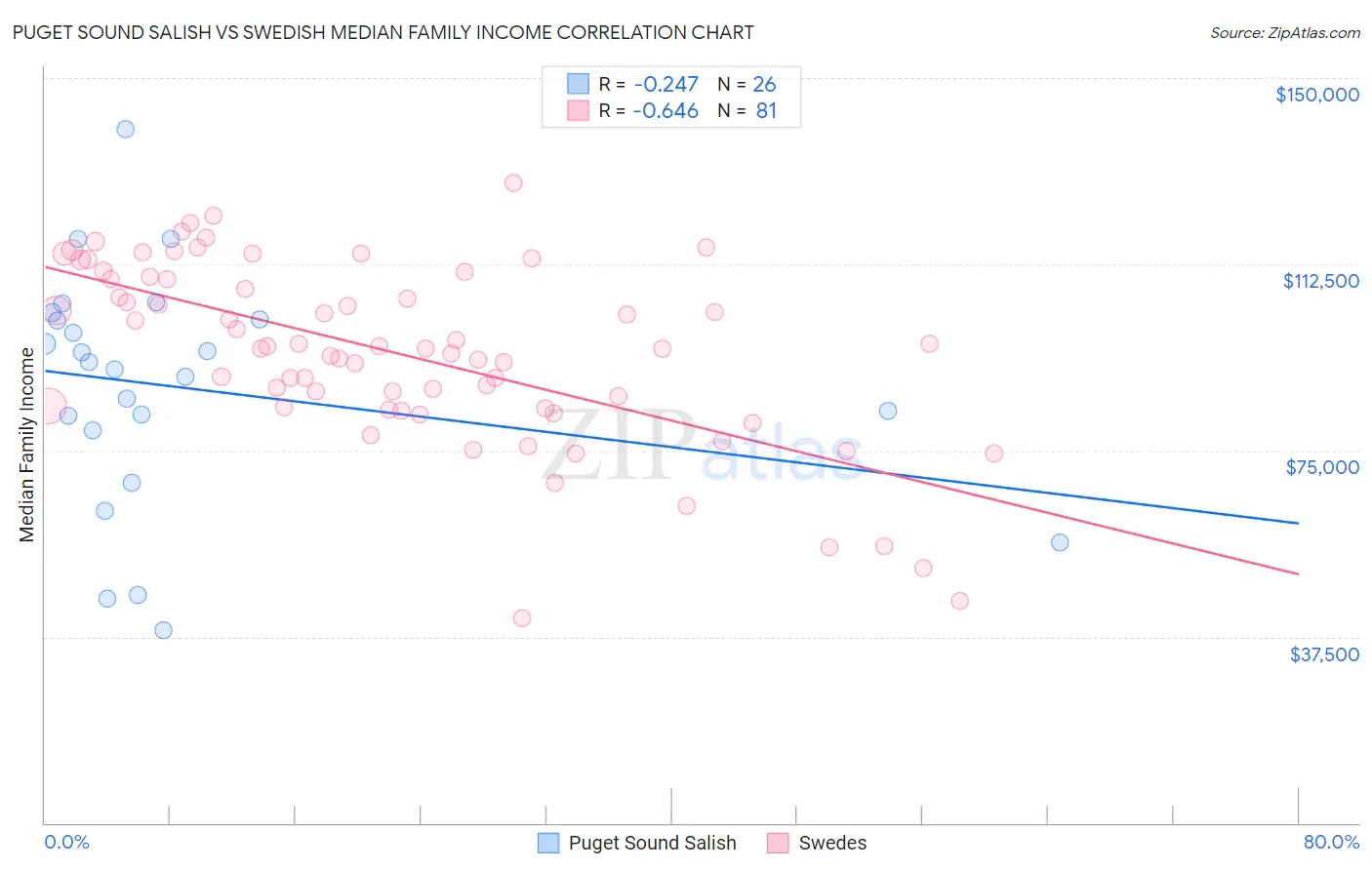 Puget Sound Salish vs Swedish Median Family Income