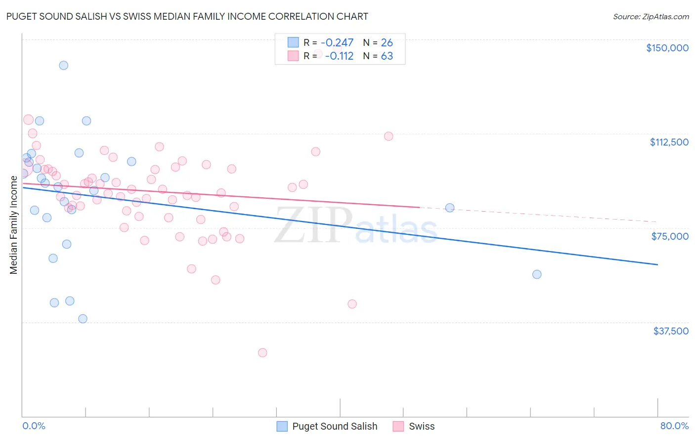 Puget Sound Salish vs Swiss Median Family Income