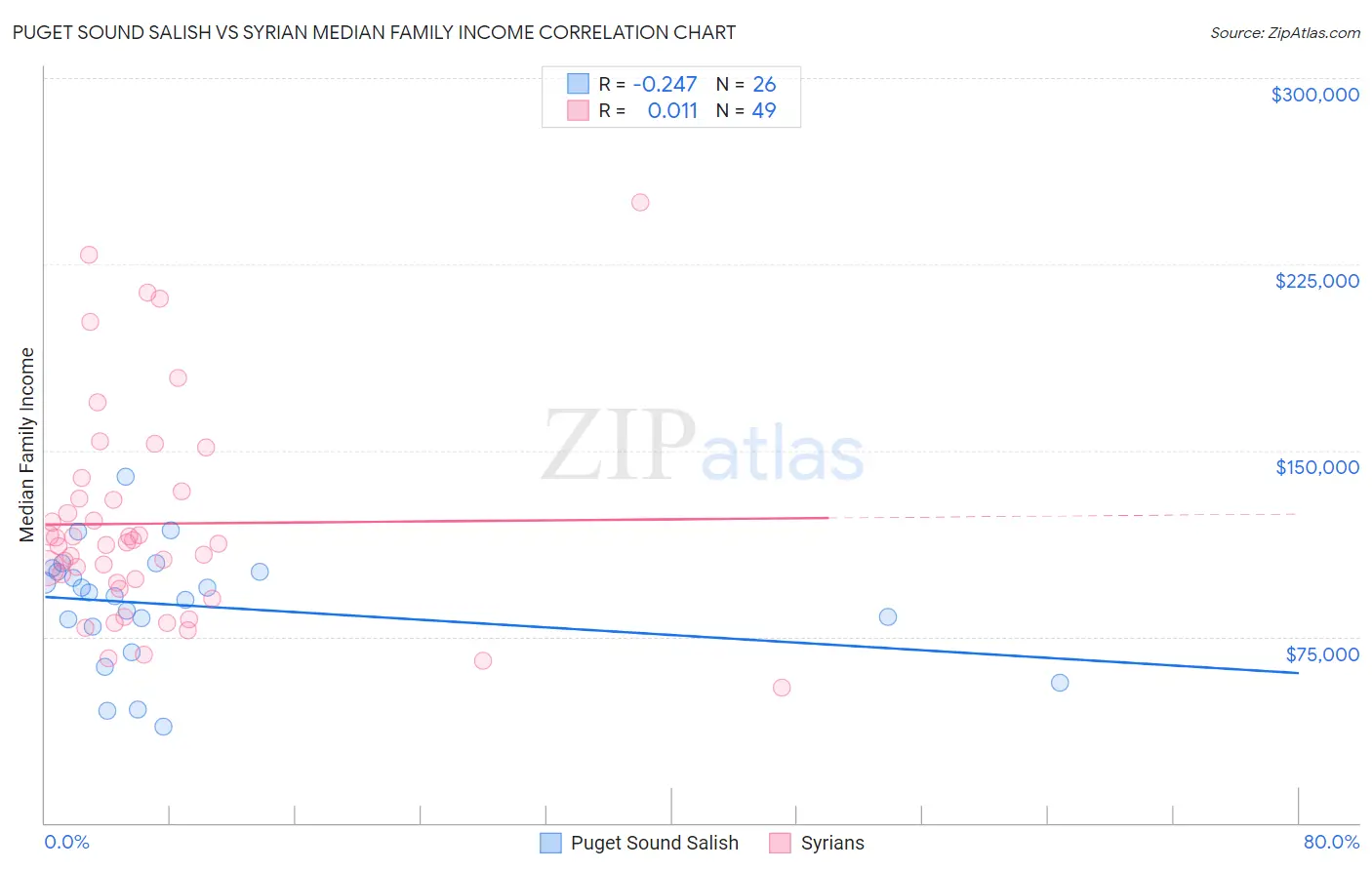 Puget Sound Salish vs Syrian Median Family Income