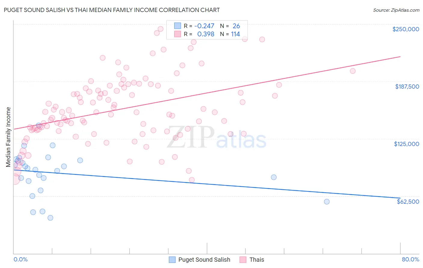 Puget Sound Salish vs Thai Median Family Income