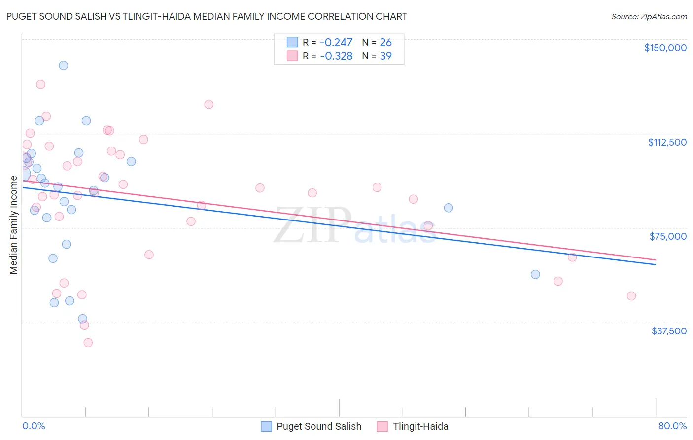 Puget Sound Salish vs Tlingit-Haida Median Family Income