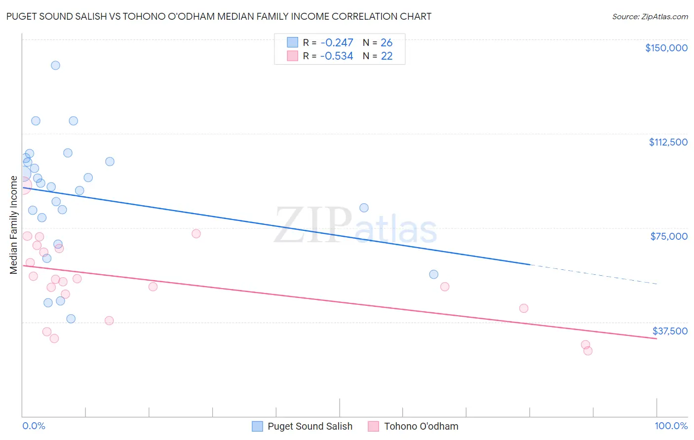 Puget Sound Salish vs Tohono O'odham Median Family Income