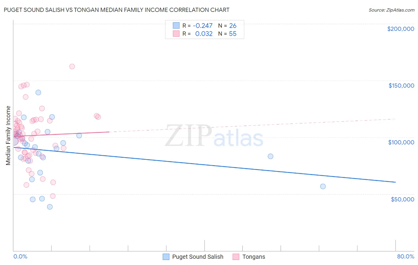 Puget Sound Salish vs Tongan Median Family Income