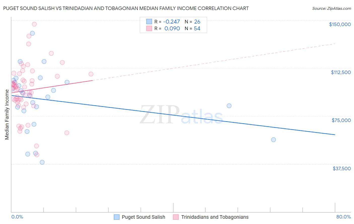Puget Sound Salish vs Trinidadian and Tobagonian Median Family Income