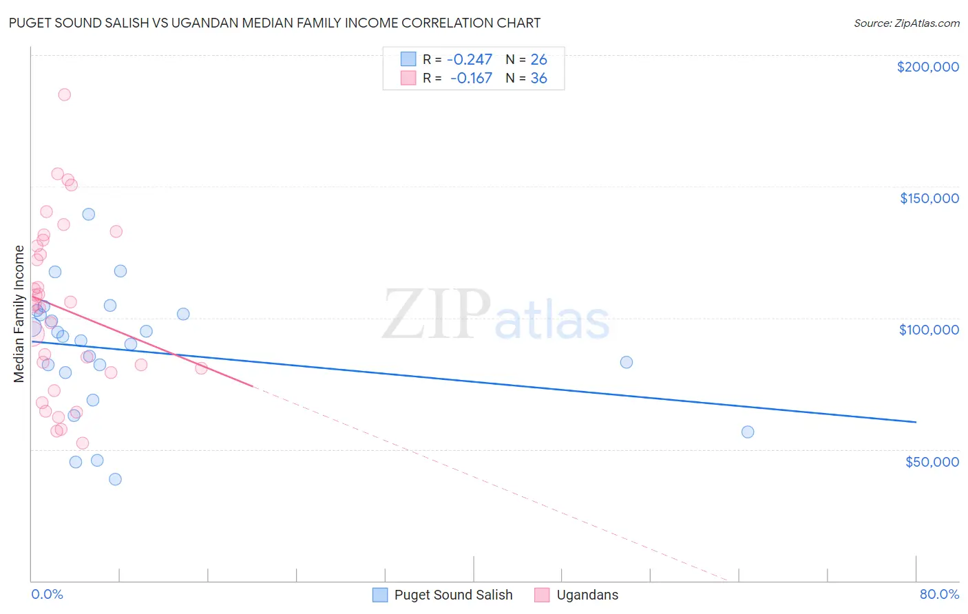 Puget Sound Salish vs Ugandan Median Family Income