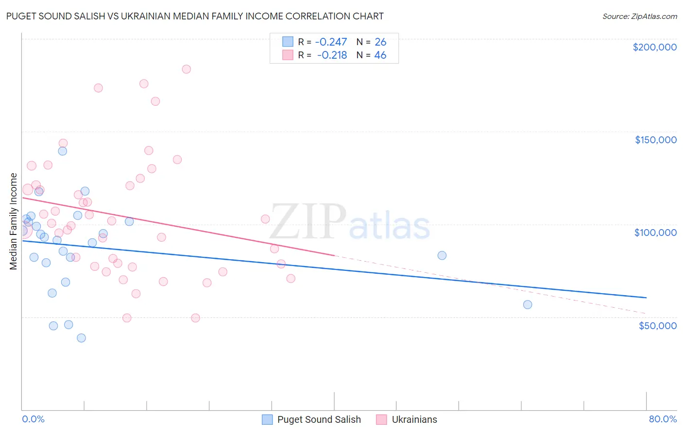 Puget Sound Salish vs Ukrainian Median Family Income